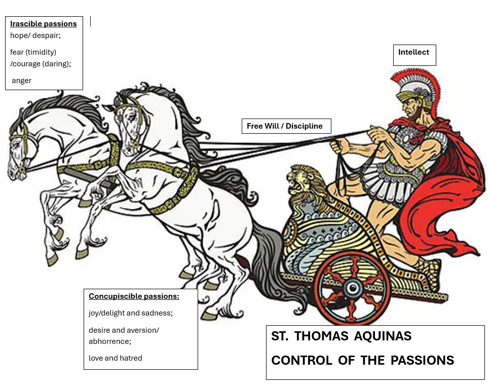 St. Thomas Aquinas: intellect and free will guiding the passions, shown as a charioteer directing two horses labeled with concupiscible and irascible passions.